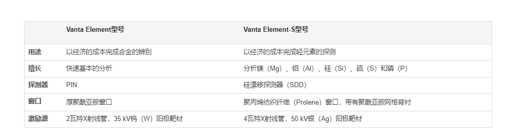 XRF分析仪的高级特性 Vanta Element系列分析仪具有连通性能,有助于简化废料金属的回收和质量控制过程。  准确且具有重复性的结果 Vanta分析仪的电子部件 Axon技术的稳定性和计数率 方便的数据管理 具有无线连通性能(可选配),可方便地将数据传输到网络上的文件夹中 使用奥林巴斯的科学云可以实现云数据存储,并可实时以远程方式查看数据 直接将数据导出到USB驱动盘中 用于存储结果的1 GB工业用microSD卡