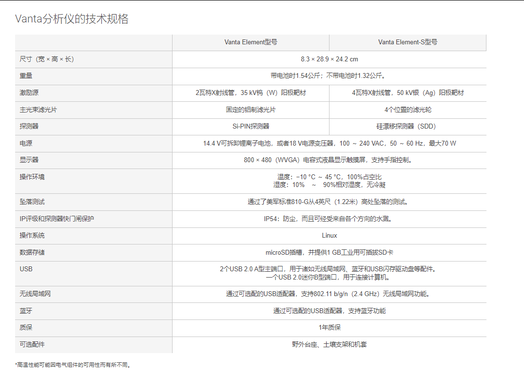 Vanta分析仪的技术规格 Vanta Element型号 Vanta Element-S型号 尺寸(宽 × 高 × 长) 8.3 × 28.9 × 24.2 cm 重量 带电池时1.54公斤;不带电池时1.32公斤。 激励源 2瓦特X射线管,35 kV钨(W)阳极靶材 4瓦特X射线管,50 kV银(Ag)阳极靶材 主光束滤光片 固定的铝制滤光片 4个位置的滤光轮 探测器 Si-PIN探测器 硅漂移探测器(SDD) 电源 14.4 V可拆卸锂离子电池,或者18 V电源变压器,100 ~ 240 VAC,50 ~ 60 Hz,最大70 W 显示器 800 × 480(WVGA)电容式液晶显示触摸屏,支持手指控制。 操作环境 温度:−10 °C ~ 45 °C,100%占空比 湿度:10% ~ 90%相对湿度,无冷凝 坠落测试 通过了美军标准810-G从4英尺(1.22米)高处坠落的测试。 IP评级和探测器快门闸保护 IP54:防尘,而且可经受来自各个方向的水溅。 操作系统 Linux 数据存储 microSD插槽,并提供1 GB工业用可插拔SD卡 USB 2个USB 2.0 A型主端口,用于诸如无线局域网、蓝牙和USB闪存驱动盘等配件。 一个USB 2.0迷你B型端口,用于连接计算机。 无线局域网 通过可选配的USB适配器,支持802.11 b/g/n(2.4 GHz)无线局域网功能。 蓝牙 通过可选配的USB适配器,支持蓝牙功能 质保 1年质保 可选配件 野外台座、土壤支架和机套 *高温性能可能因电气组件的可用性而有所不同。